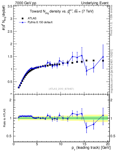 Plot of nch-vs-pt-twrd in 7000 GeV pp collisions