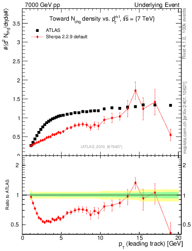 Plot of nch-vs-pt-twrd in 7000 GeV pp collisions