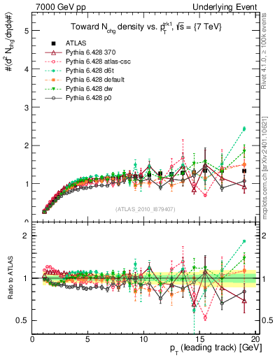 Plot of nch-vs-pt-twrd in 7000 GeV pp collisions