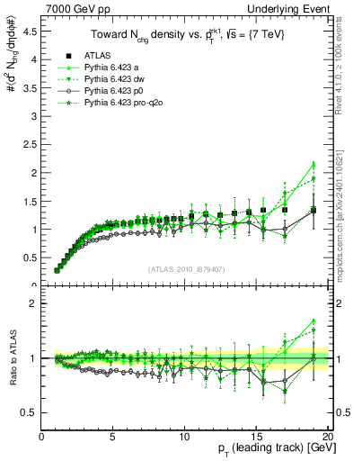 Plot of nch-vs-pt-twrd in 7000 GeV pp collisions