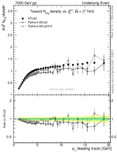 Plot of nch-vs-pt-twrd in 7000 GeV pp collisions