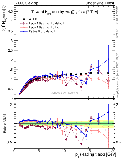 Plot of nch-vs-pt-twrd in 7000 GeV pp collisions