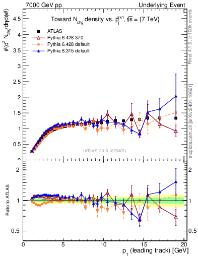 Plot of nch-vs-pt-twrd in 7000 GeV pp collisions