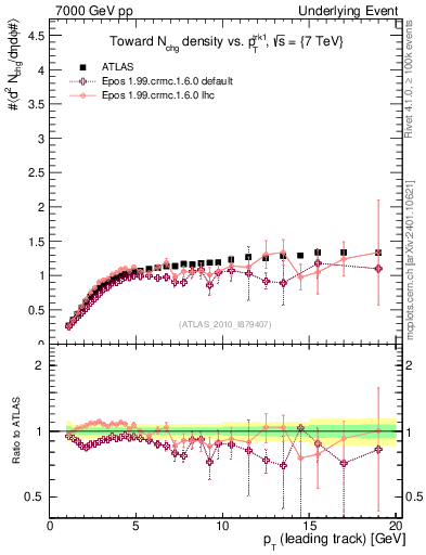 Plot of nch-vs-pt-twrd in 7000 GeV pp collisions