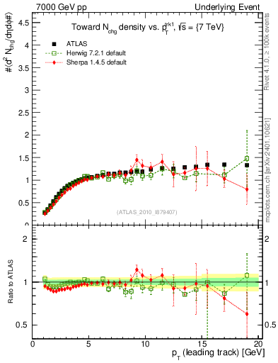 Plot of nch-vs-pt-twrd in 7000 GeV pp collisions