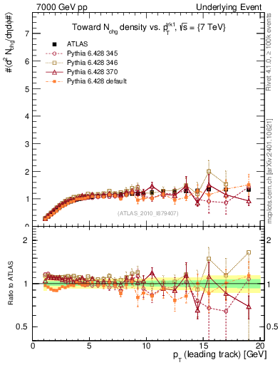 Plot of nch-vs-pt-twrd in 7000 GeV pp collisions