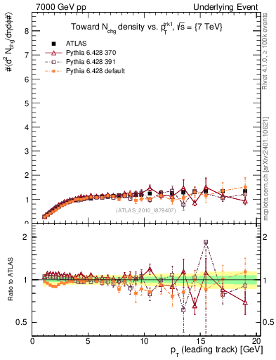 Plot of nch-vs-pt-twrd in 7000 GeV pp collisions