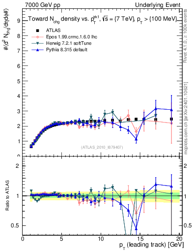 Plot of nch-vs-pt-twrd in 7000 GeV pp collisions