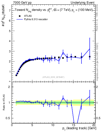 Plot of nch-vs-pt-twrd in 7000 GeV pp collisions