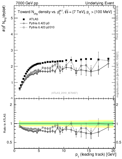 Plot of nch-vs-pt-twrd in 7000 GeV pp collisions