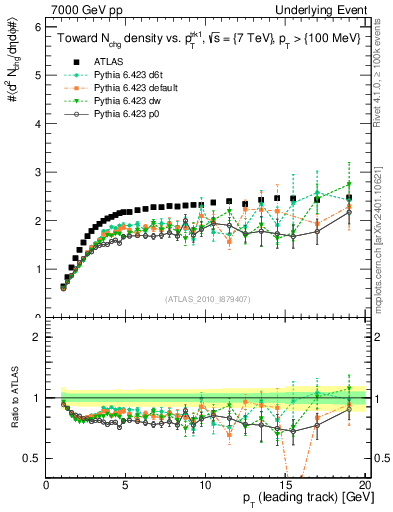 Plot of nch-vs-pt-twrd in 7000 GeV pp collisions