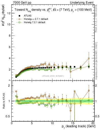 Plot of nch-vs-pt-twrd in 7000 GeV pp collisions