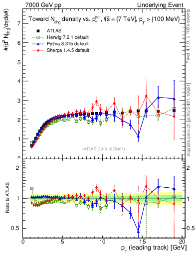 Plot of nch-vs-pt-twrd in 7000 GeV pp collisions