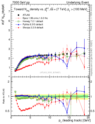 Plot of nch-vs-pt-twrd in 7000 GeV pp collisions