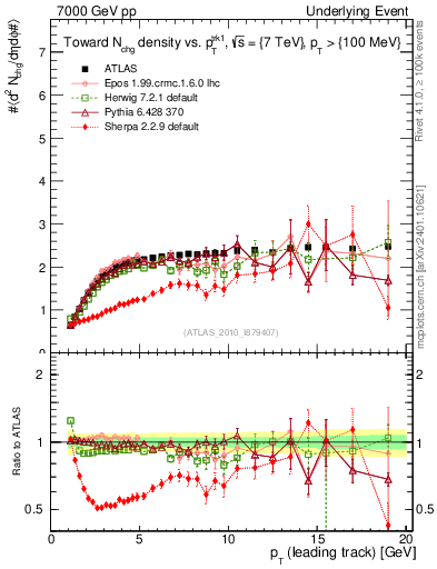 Plot of nch-vs-pt-twrd in 7000 GeV pp collisions