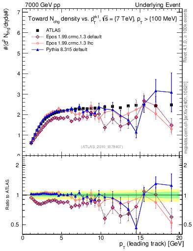 Plot of nch-vs-pt-twrd in 7000 GeV pp collisions