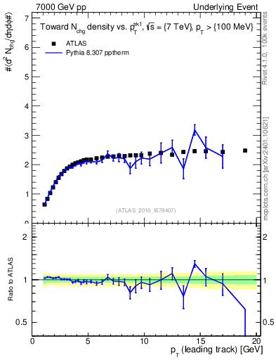 Plot of nch-vs-pt-twrd in 7000 GeV pp collisions