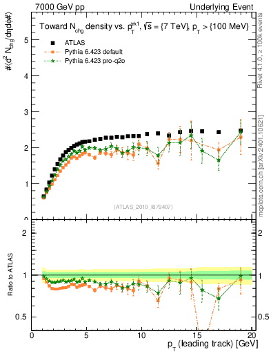 Plot of nch-vs-pt-twrd in 7000 GeV pp collisions