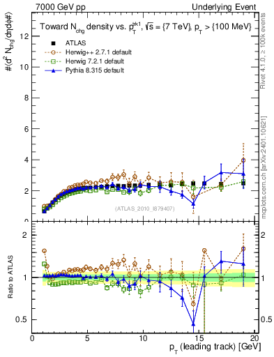 Plot of nch-vs-pt-twrd in 7000 GeV pp collisions