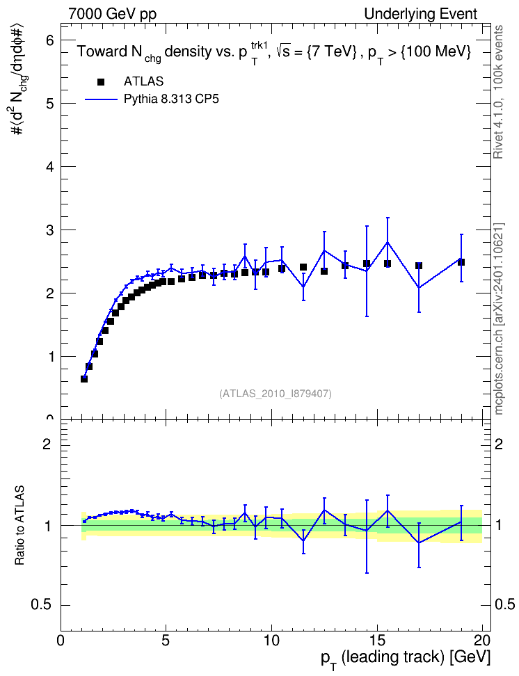 Plot of nch-vs-pt-twrd in 7000 GeV pp collisions