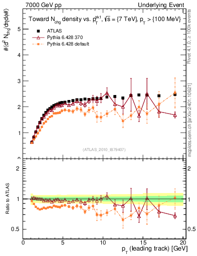 Plot of nch-vs-pt-twrd in 7000 GeV pp collisions