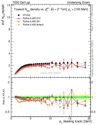 Plot of nch-vs-pt-twrd in 7000 GeV pp collisions