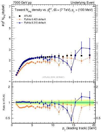 Plot of nch-vs-pt-twrd in 7000 GeV pp collisions