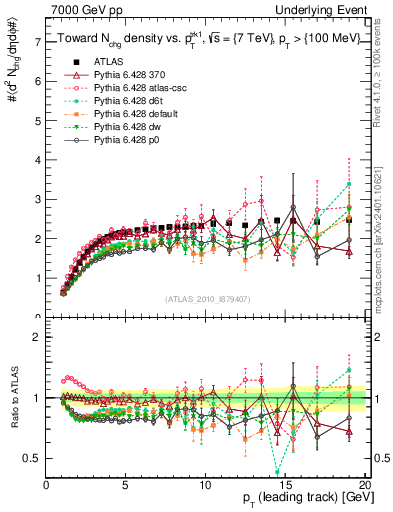 Plot of nch-vs-pt-twrd in 7000 GeV pp collisions