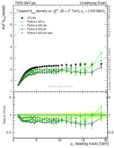 Plot of nch-vs-pt-twrd in 7000 GeV pp collisions