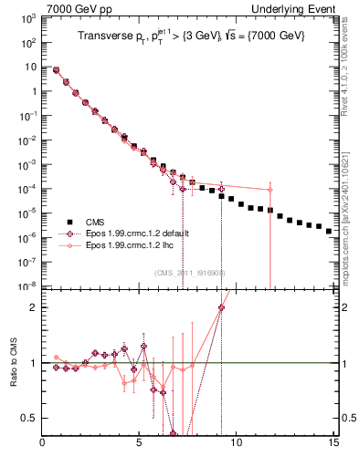 Plot of pt in 7000 GeV pp collisions