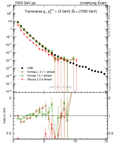 Plot of pt in 7000 GeV pp collisions