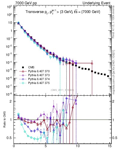 Plot of pt in 7000 GeV pp collisions
