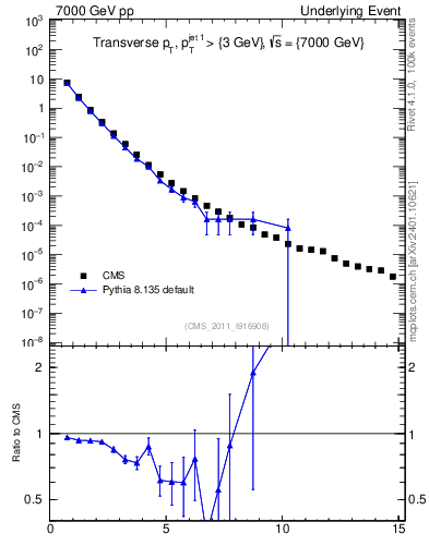 Plot of pt in 7000 GeV pp collisions
