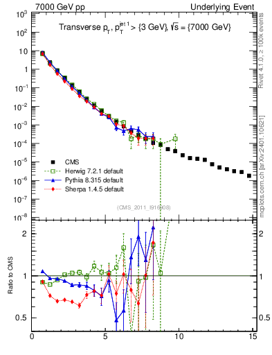 Plot of pt in 7000 GeV pp collisions