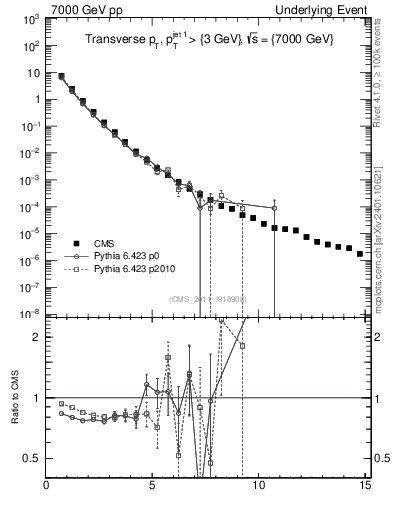 Plot of pt in 7000 GeV pp collisions