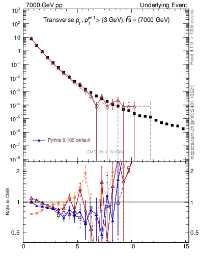 Plot of pt in 7000 GeV pp collisions