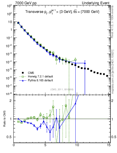 Plot of pt in 7000 GeV pp collisions