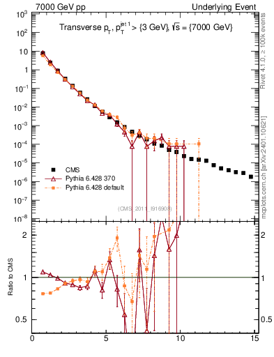 Plot of pt in 7000 GeV pp collisions