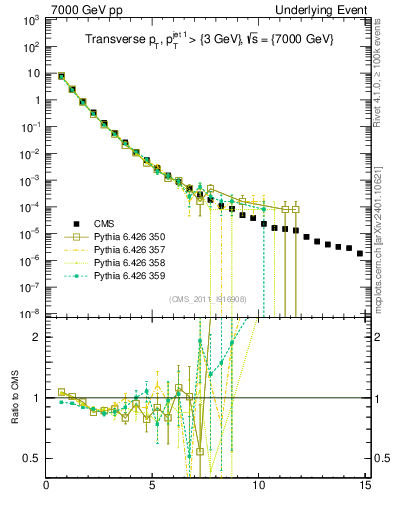 Plot of pt in 7000 GeV pp collisions