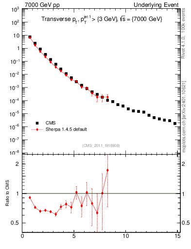 Plot of pt in 7000 GeV pp collisions