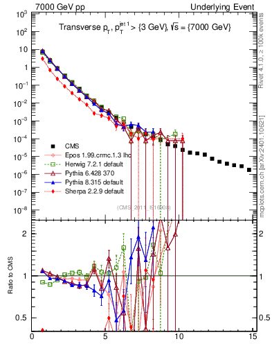 Plot of pt in 7000 GeV pp collisions