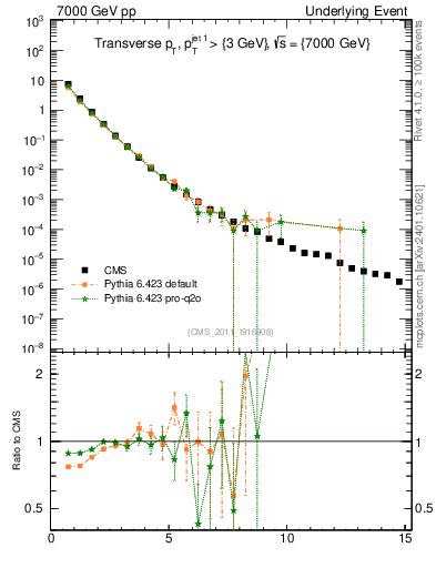 Plot of pt in 7000 GeV pp collisions