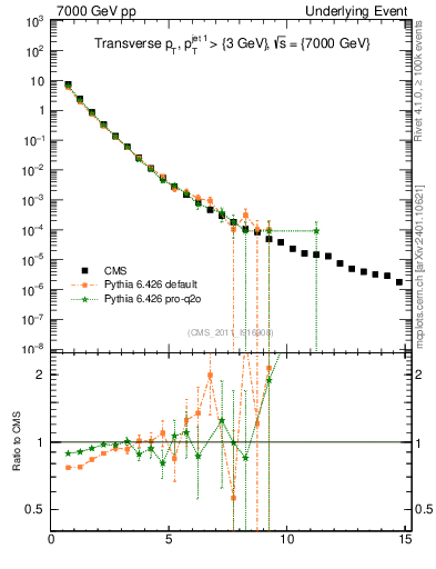 Plot of pt in 7000 GeV pp collisions