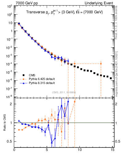 Plot of pt in 7000 GeV pp collisions