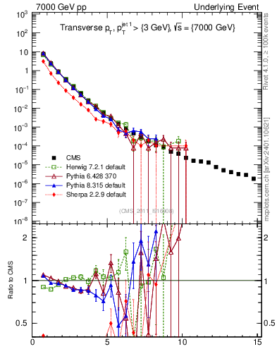 Plot of pt in 7000 GeV pp collisions