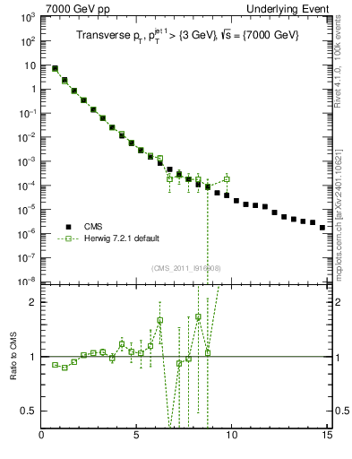 Plot of pt in 7000 GeV pp collisions