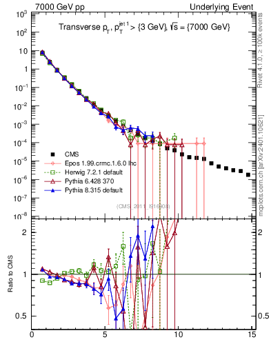 Plot of pt in 7000 GeV pp collisions
