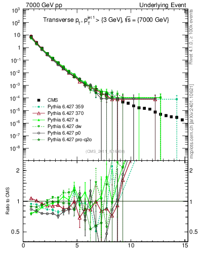 Plot of pt in 7000 GeV pp collisions