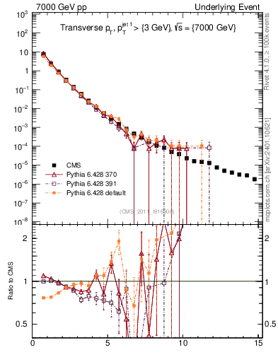 Plot of pt in 7000 GeV pp collisions