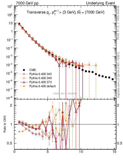Plot of pt in 7000 GeV pp collisions